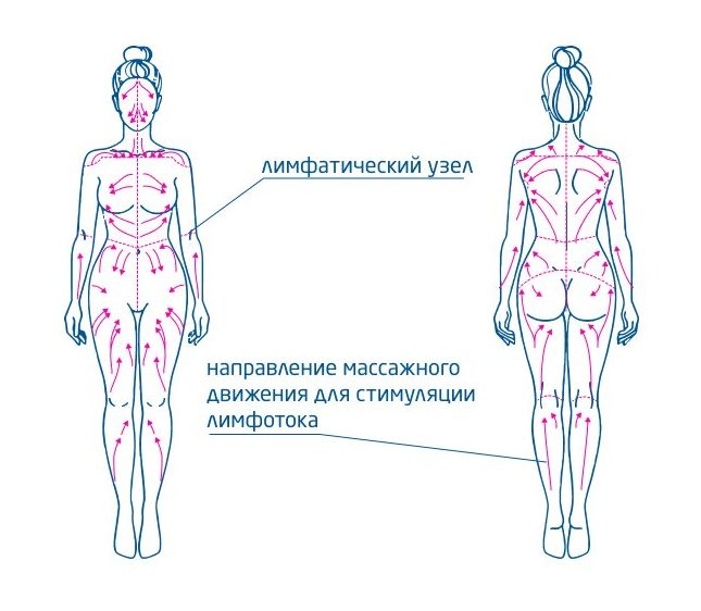 Лимфодренажный массаж